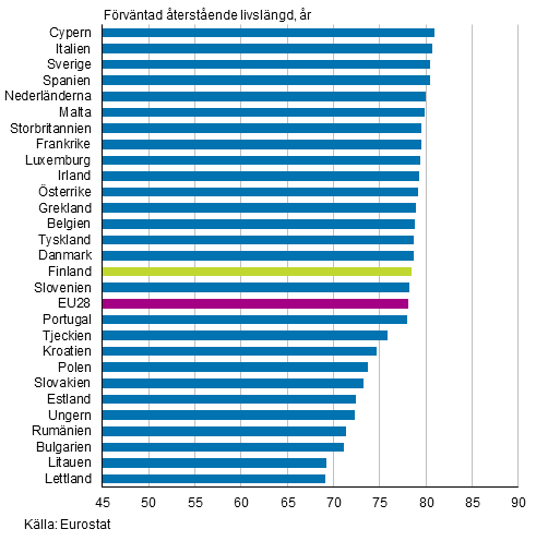 Figurbilaga 1. F�rv�ntad �terst�ende livsl�ngd f�r nyf�dda i EU28&ndash;l�nderna �r 2014, pojkar