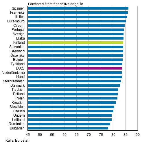 Figurbilaga 2. F�rv�ntad �terst�ende livsl�ngd f�r nyf�dda i EU28&ndash;l�nderna �r 2014, flickor