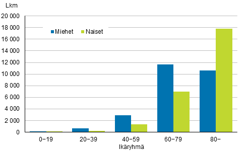 Liitekuvio 1. Kuolleet ikäryhmittäin sukupuolen mukaan 2015