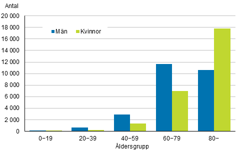  Figurbilaga 1. D�da efter �ldersgrupp och k�n 2015