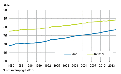 Figurbilaga 2. Det f�rv�ntade antalet levnads�r f�r en nyf�dd efter&nbsp;k�n&nbsp;1980&ndash;2015*