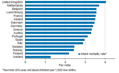 Appendix figure 3. Infant mortality in Nordic countries on average in 2011&ndash;2013