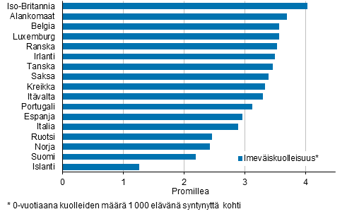  Liitekuvio 3. Imev�iskuolleisuus Pohjoismaissa ja L�nsi-Euroopan maissa keskim��rin vuosina 2011&ndash;2013