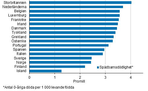  Figurbilaga 3. Sp�dbarnsd�dligheten i de nordiska och v�steuropeiska l�nderna i medeltal&nbsp;2011&ndash;2013
