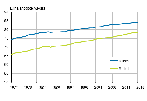 Vastasyntyneiden elinajanodote sukupuolen mukaan vuosina 1971&ndash;2016