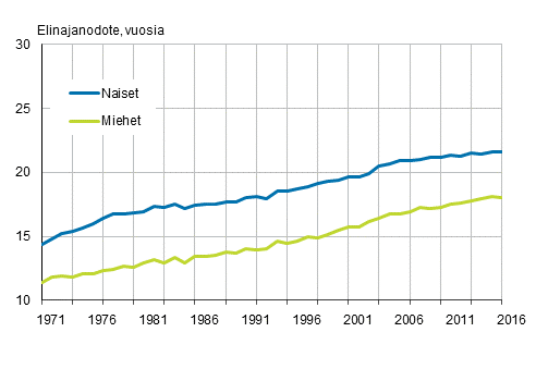 65-vuotiaiden elinajanodote sukupuolen mukaan vuosina 1971&ndash;2016