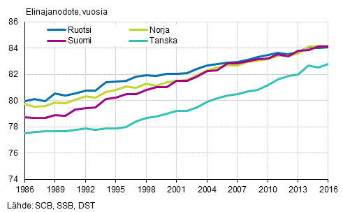 Vastasyntyneiden elinajanodote Pohjoismaissa 1986&ndash;2016, naiset