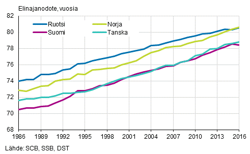 Vastasyntyneiden elinajanodote Pohjoismaissa 1986&ndash;2016, miehet