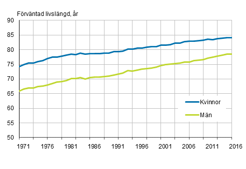 F�rv�ntad livsl�ngd f�r nyf�dda efter k�n �ren 1971&ndash;2016