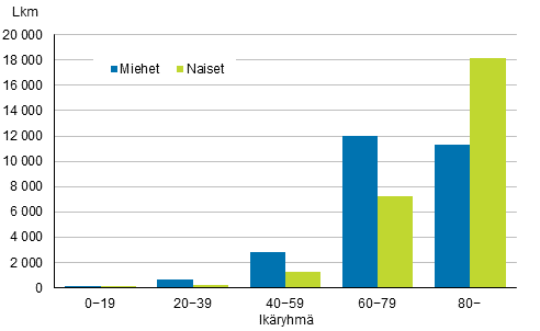 Liitekuvio 1. Kuolleet ikäryhmittäin sukupuolen mukaan 2016
