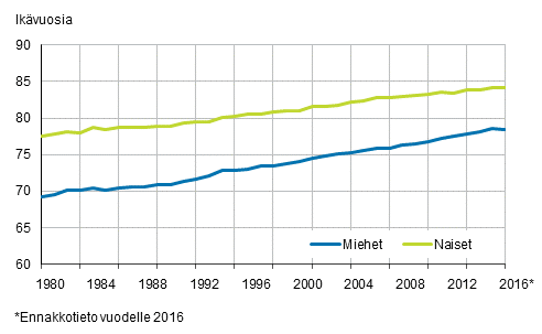 Liitekuvio 2. Vastasyntyneen elinajanodote sukupuolen mukaan 1980&ndash;2016*