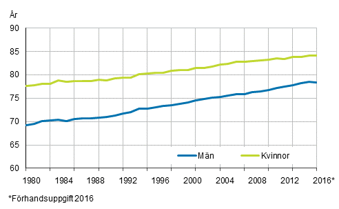 Figurbilaga 2. Den f�rv�ntade livsl�ngden f�r en nyf�dd efter k�n 1980&ndash;2016*