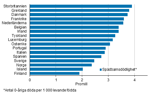 Figurbilaga 3. Sp�dbarnsd�dligheten i de nordiska och v�steuropeiska l�nderna i medeltal 2013&ndash;2015