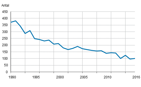 Döda under första levnadsåret 1990–2016