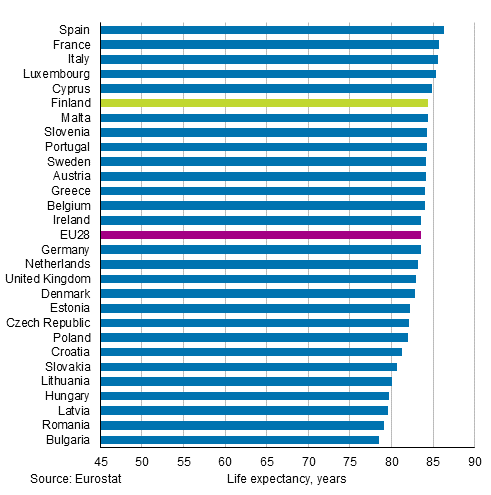 Appendix figure 2. Life expectancy at birth in EU28&nbsp;countries in 2016, women