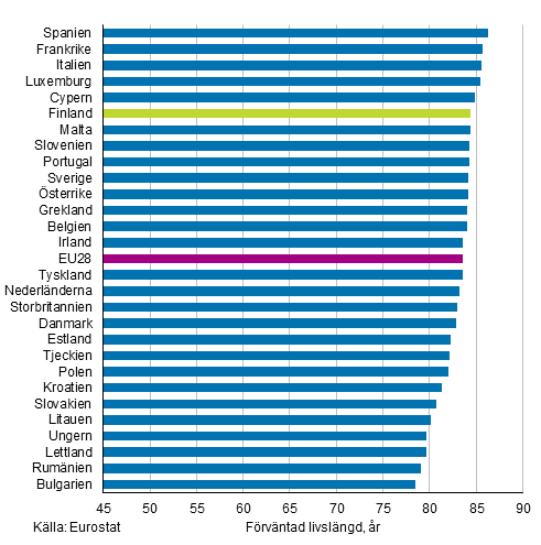 Figurbilaga 2. F�rv�ntad livsl�ngd f�r nyf�dda i EU28-l�nder �r 2016, kvinnor