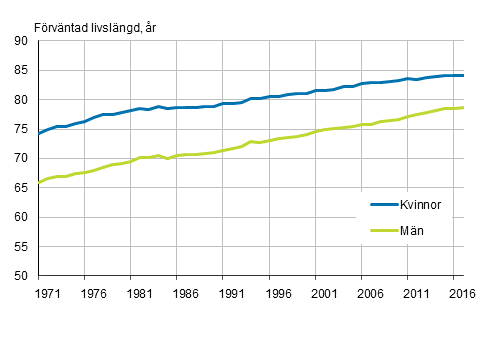 F�rv�ntad livsl�ngd f�r nyf�dda efter k�n �ren 1971&ndash;2017