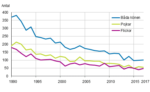Figurbilaga 1. D�da under f�rsta levnads�ret efter k�n 1990&ndash;2017