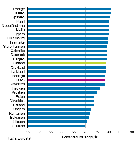Figurbilaga 1. F�rv�ntad livsl�ngd f�r nyf�dda i EU28-l�nder �r 2017, m�n