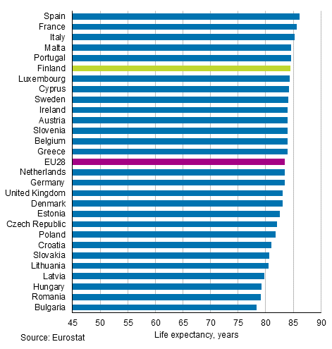 Appendix figure 2. Life expectancy at birth in EU28 countries in 2017, females