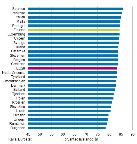 Figurbilaga 2. F�rv�ntad livsl�ngd f�r nyf�dda i EU28-l�nder �r 2017, kvinnor
