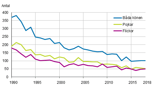 Figurbilaga 1. Döda under första levnadsåret efter kön 1990–2018