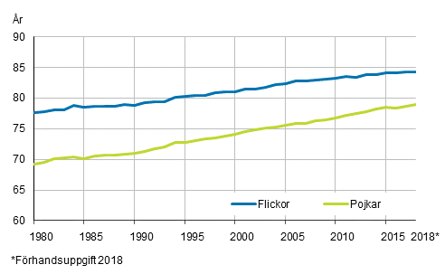 Figurbilaga 2. Den f�rv�ntade livsl�ngden f�r en nyf�dd efter k�n 1980&ndash;2018*