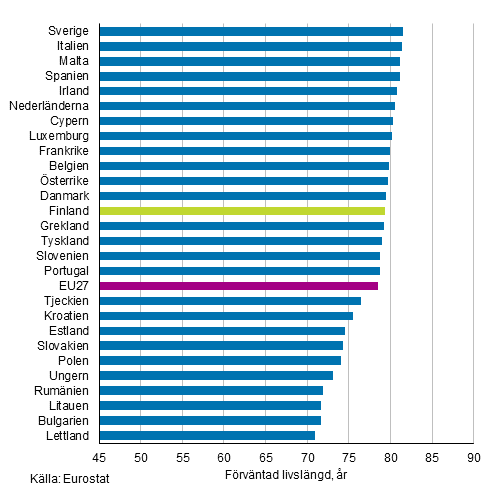 Figurbilaga 1. F�rv�ntad livsl�ngd f�r nyf�dda i EU27-l�nder �r 2019, m�n