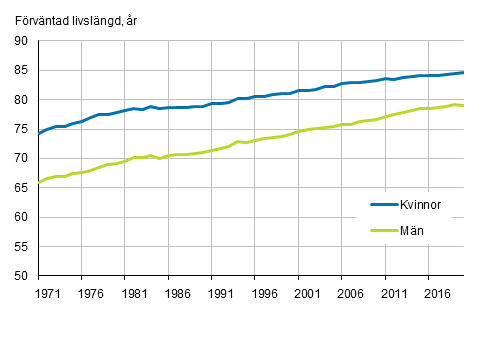 F�rv�ntad livsl�ngd f�r nyf�dda efter k�n �ren 1971&ndash;2020