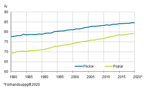 Figurbilaga 2. Den f�rv�ntade livsl�ngden f�r en nyf�dd efter k�n 1980&ndash;2020*