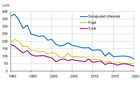 Alle vuoden ikäisenä kuolleet sukupuolen mukaan 1990–2020