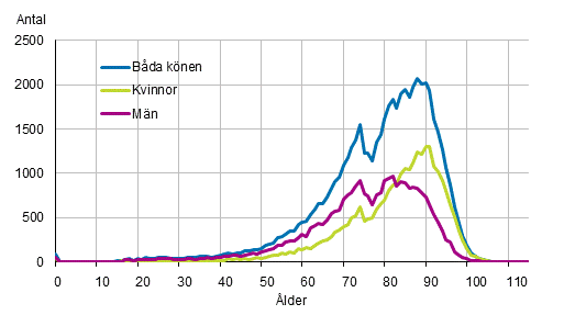 D�da under f�rsta levnads�ret efter k�n 1990&ndash;2020