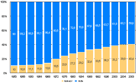 Kandidater efter k�n i kommunalvalet 2008