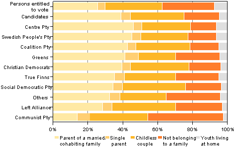 Figure 12. Persons entitled to vote and candidates (by party) by family type in Municipal elections 2012,&nbsp;% 