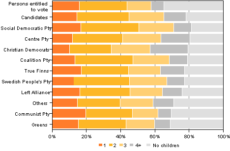 Figure 13. Persons entitled to vote and candidates (by party) by number of children in Municipal elections 2012,&nbsp;% 