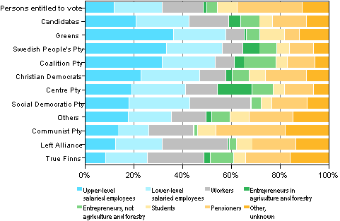 Figure 16. Persons entitled to vote and candidates (by party) by sosio-economic group in Municipal elections 2012,&nbsp;% 