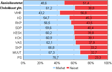 Kuvio 1. ��nioikeutetut ja ehdokkaat (puolueittain) sukupuolen mukaan kunnallisvaaleissa 2012,&nbsp;% 