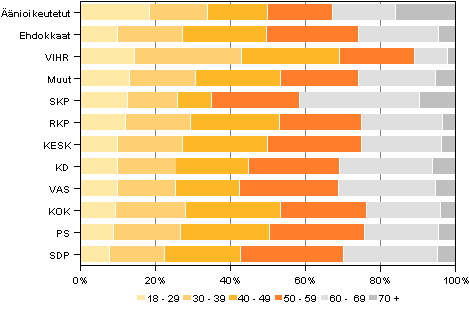 Kuvio 4. ��nioikeutetut ja ehdokkaat (puolueittain) ik�luokittain kunnallisvaaleissa 2012 