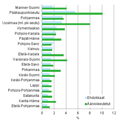 Kuvio 6. Vieraskielisten osuus maakunnittain ��nioikeutetuista ja ehdokkaista kunnallisvaaleissa 2012,&nbsp;% 