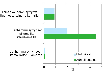 Kuvio 7. Ulkomaalaistaustaisten (henkil�t, joiden v�hint��n toinen vanhempi on syntynyt ulkomailla) osuus puolueittain kunnallisvaaleissa 2012,&nbsp;% 