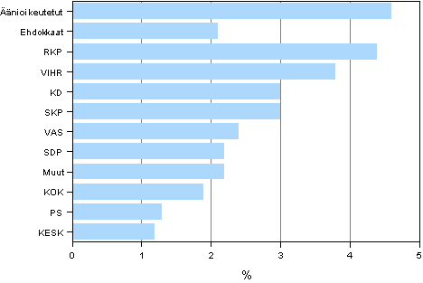 Kuvio 8. Ulkomaalaistaustaisten (henkil�t, joiden molemmat vanhemmat syntyneet ulkomailla) osuus puolueittain kunnallisvaaleissa 2012,&nbsp;% 