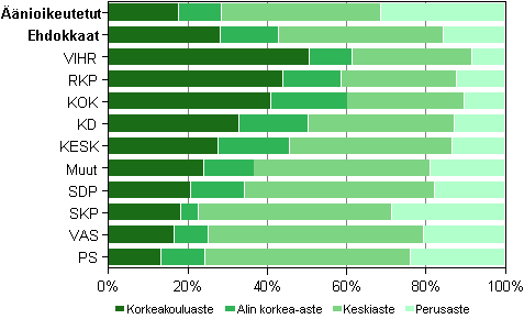 Kuvio 10. ��nioikeutetut ja ehdokkaat (puolueittain) koulutusasteen mukaan kunnallisvaaleissa 2012,&nbsp;% 