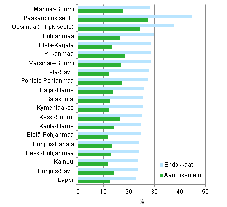 Kuvio 11. Korkeakouluasteen tutkinnon suorittaneiden osuus ��nioikeutetuista ja ehdokkaista maakunnittain kunnallisvaaleissa 2012,&nbsp;% 
