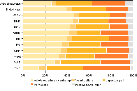 Kuvio 12. ��nioikeutetut ja ehdokkaat (puolueittain) perhetyypin mukaan kunnallisvaaleissa 2012,&nbsp;% 