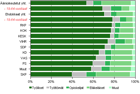 Kuvio 14. ��nioikeutetut ja ehdokkaat (puolueittain) p��asiallisen toiminnan mukaan kunnallisvaaleissa 2012,&nbsp;%