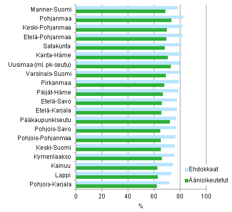 Kuvio 15. ��nioikeutettujen ja ehdokkaiden ty�llisyysaste (18-64-v.) maakunnittain kunnallisvaaleissa 2012,&nbsp;%