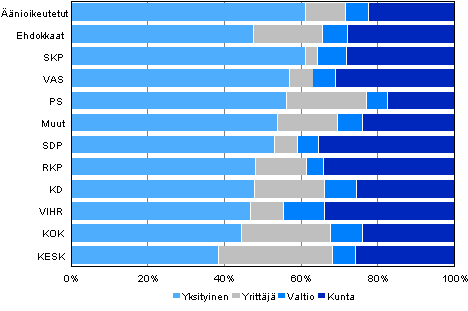 Kuvio 17. ��nioikeutetut ja ehdokkaat (puolueittain) ty�nantajan sektorin mukaan kunnallisvaaleissa 2012,&nbsp;%