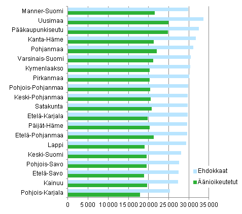 Kuvio 18. ��nioikeutettujen ja ehdokkaiden valtionveronalaiset mediaanitulot (euroa) maakunnittain kunnallisvaaleissa 2012,&nbsp;%