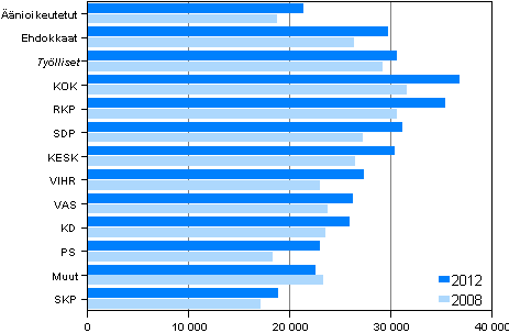 Kuvio 19. ��nioikeutettujen ja ehdokkaiden (puolueittain) valtionveronalaiset mediaanitulot (euroa) kunnallisvaaleissa 2012 ja 2008,&nbsp;%