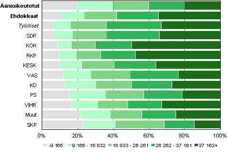 Kuvio 20. ��nioikeutetut ja ehdokkaat (puolueittain) tuloluokittain kunnallisvaaleissa 2012, % 
